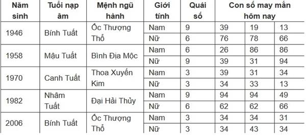 Con số may mắn hôm nay 11/7/2024 - số tài lộc 12 con giáp theo năm sinh-11