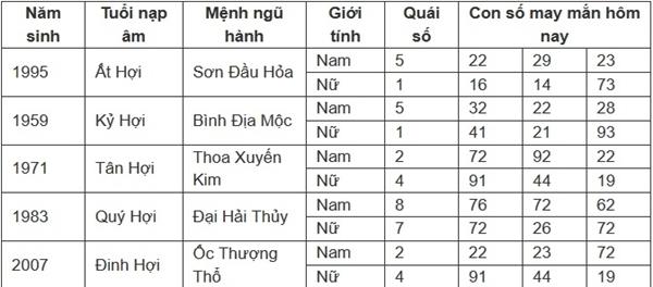 Con số may mắn hôm nay 11/7/2024 - số tài lộc 12 con giáp theo năm sinh-12