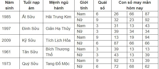 Con số may mắn hôm nay 13/7/2024 - số tài lộc theo 12 con giáp ngày mới-2