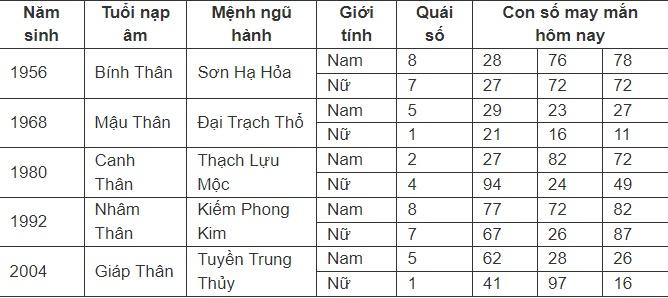 Con số may mắn hôm nay 13/7/2024 - số tài lộc theo 12 con giáp ngày mới-9