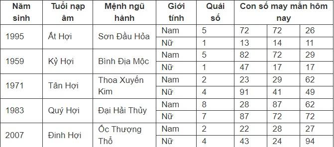 Con số may mắn hôm nay 13/7/2024 - số tài lộc theo 12 con giáp ngày mới-12