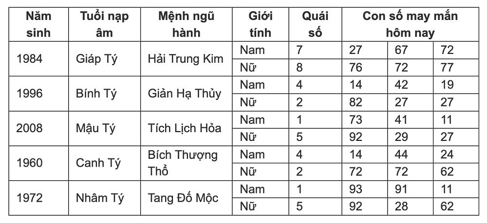 Con số may mắn hôm nay 14/7/2024 - số tài lộc 12 con giáp cuối tuần-1