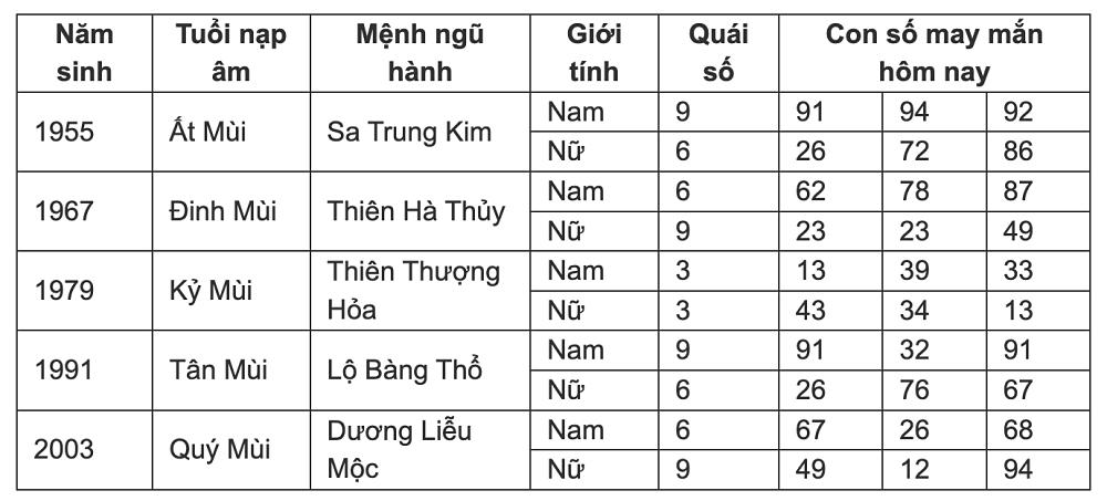 Con số may mắn hôm nay 14/7/2024 - số tài lộc 12 con giáp cuối tuần-8