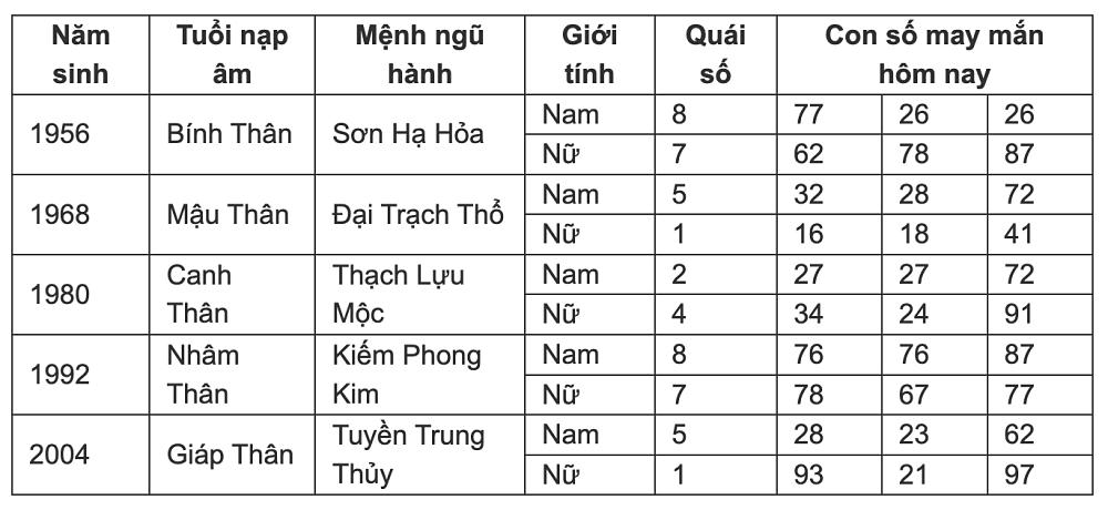 Con số may mắn hôm nay 14/7/2024 - số tài lộc 12 con giáp cuối tuần-9