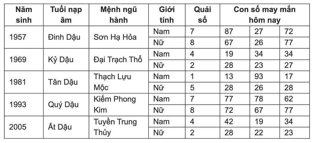 Con số may mắn hôm nay 14/7/2024 - số tài lộc 12 con giáp cuối tuần-10