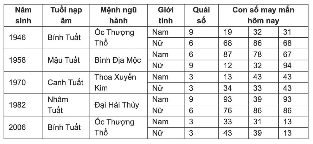 Con số may mắn hôm nay 14/7/2024 - số tài lộc 12 con giáp cuối tuần-11