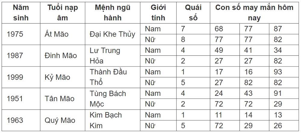 Con số may mắn hôm nay 15/7/2024 - số tài lộc 12 con giáp đầu tuần-5