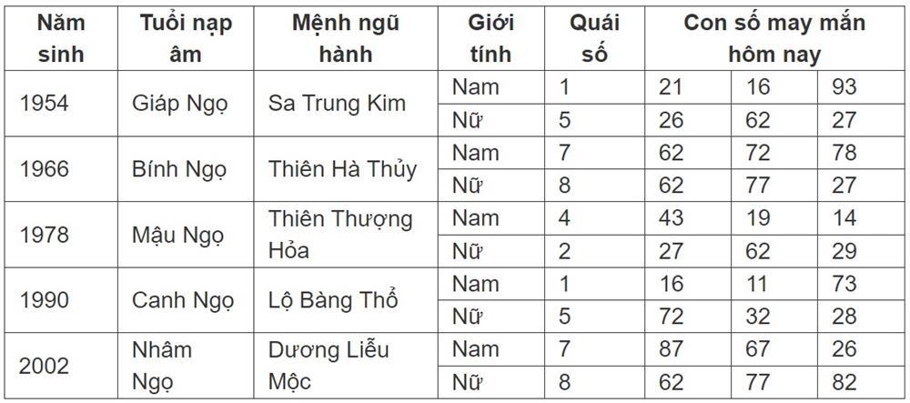 Con số may mắn hôm nay 15/7/2024 - số tài lộc 12 con giáp đầu tuần-7