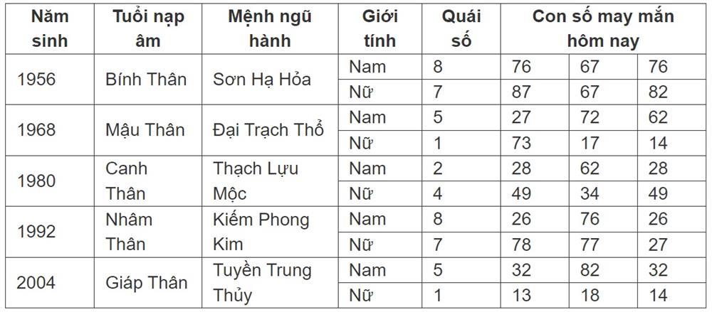 Con số may mắn hôm nay 15/7/2024 - số tài lộc 12 con giáp đầu tuần-9