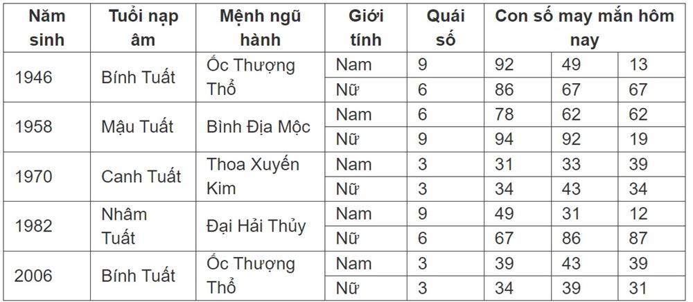 Con số may mắn hôm nay 15/7/2024 - số tài lộc 12 con giáp đầu tuần-11