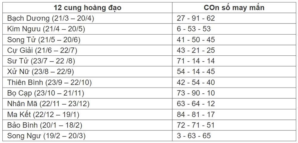 Con số may mắn hôm nay 15/7/2024 - số tài lộc 12 con giáp đầu tuần-13