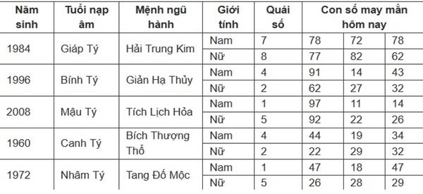 Con số may mắn hôm nay 16/7/2024 - số tài lộc theo 12 con giáp-1