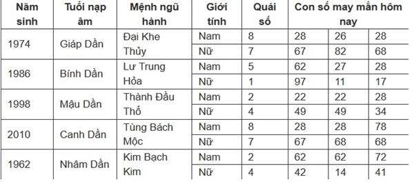 Con số may mắn hôm nay 16/7/2024 - số tài lộc theo 12 con giáp-3