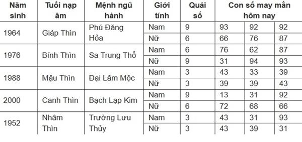 Con số may mắn hôm nay 16/7/2024 - số tài lộc theo 12 con giáp-5