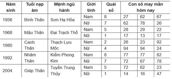 Con số may mắn hôm nay 16/7/2024 - số tài lộc theo 12 con giáp-9