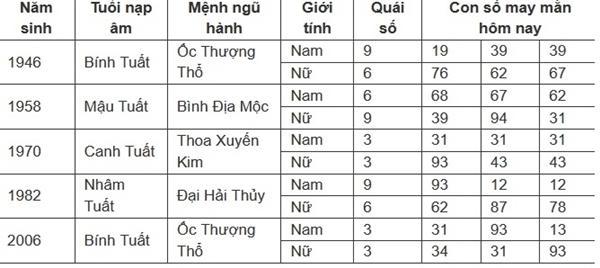 Con số may mắn hôm nay 16/7/2024 - số tài lộc theo 12 con giáp-11