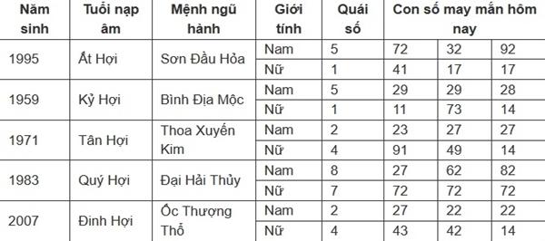 Con số may mắn hôm nay 16/7/2024 - số tài lộc theo 12 con giáp-12