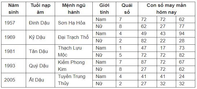 Con số may mắn hôm nay 17/7/2024 - số tài lộc ngày mới theo 12 con giáp-10