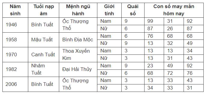 Con số may mắn hôm nay 17/7/2024 - số tài lộc ngày mới theo 12 con giáp-11