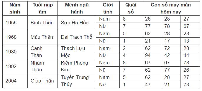 Con số may mắn hôm nay 17/7/2024 - số tài lộc ngày mới theo 12 con giáp-9