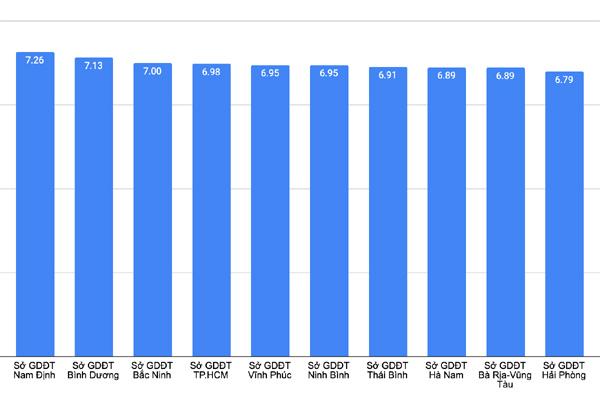 Điểm tốt nghiệp môn tiếng Anh đội sổ, hơn 380.000 em điểm dưới 5-3