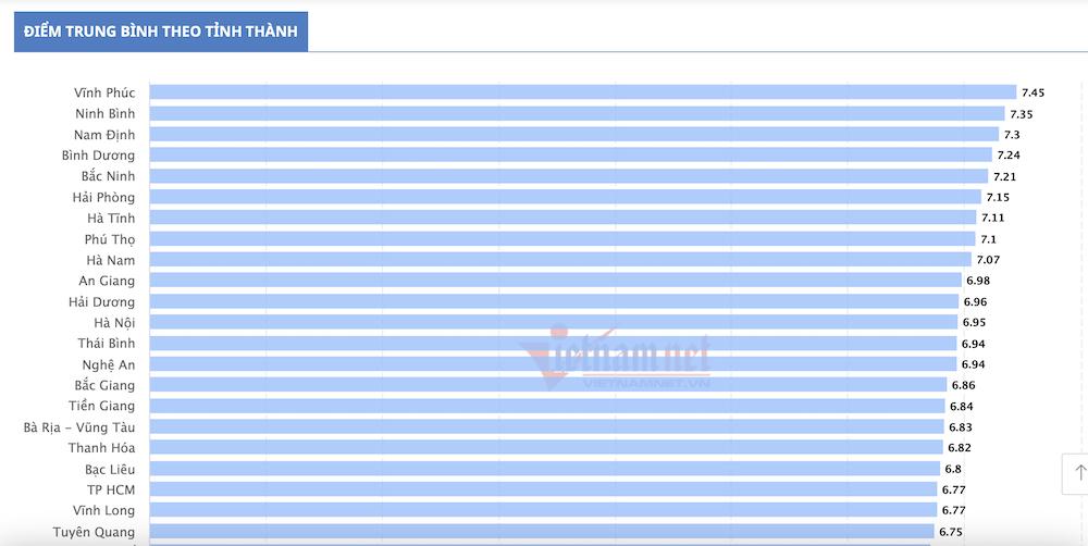 Thứ tự 63 tỉnh, thành theo điểm thi tốt nghiệp THPT 2024-1