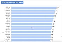 Thứ tự 63 tỉnh, thành theo điểm thi tốt nghiệp THPT 2024