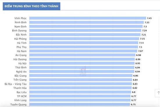 Thứ tự 63 tỉnh, thành theo điểm thi tốt nghiệp THPT 2024