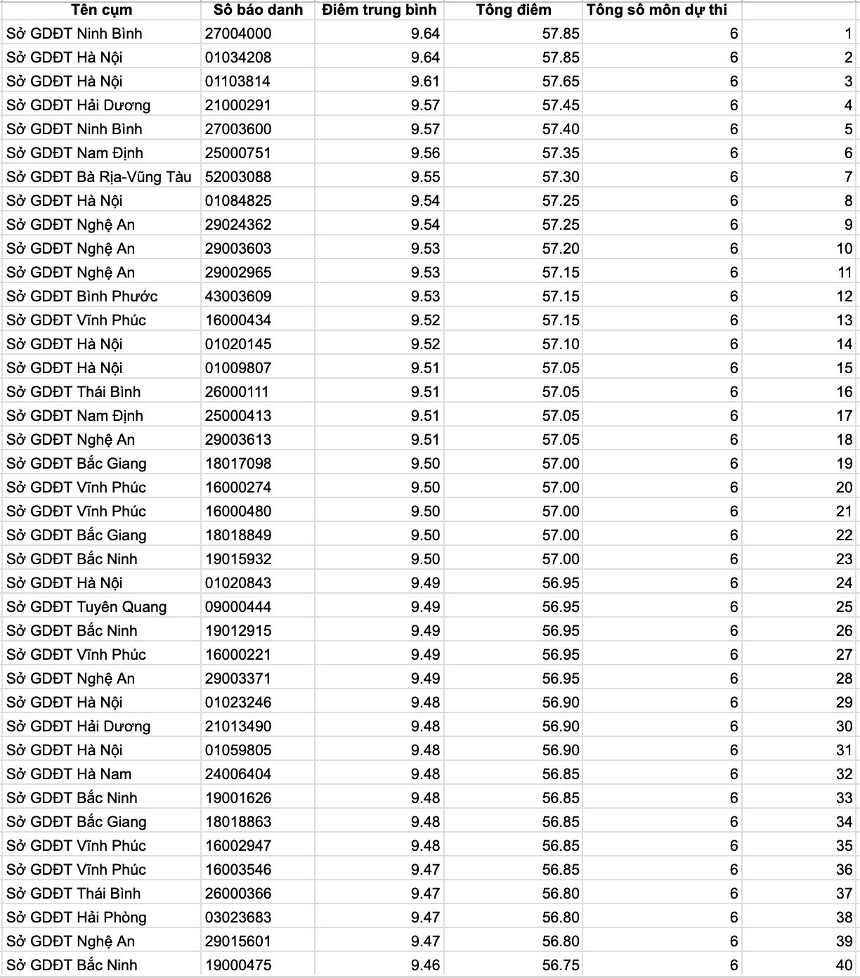 Hai thủ khoa thi tốt nghiệp THPT 2024 cùng đạt 57,85 điểm-2