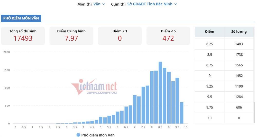 Bắc Ninh lý giải việc nhiều thí sinh đạt 9,5 điểm Văn thi tốt nghiệp THPT 2024-1