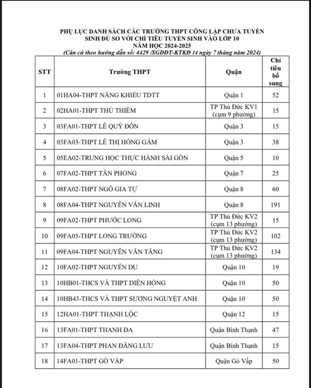 NÓNG: TP HCM chính thức công bố danh sách các trường tuyển bổ sung lớp 10-1