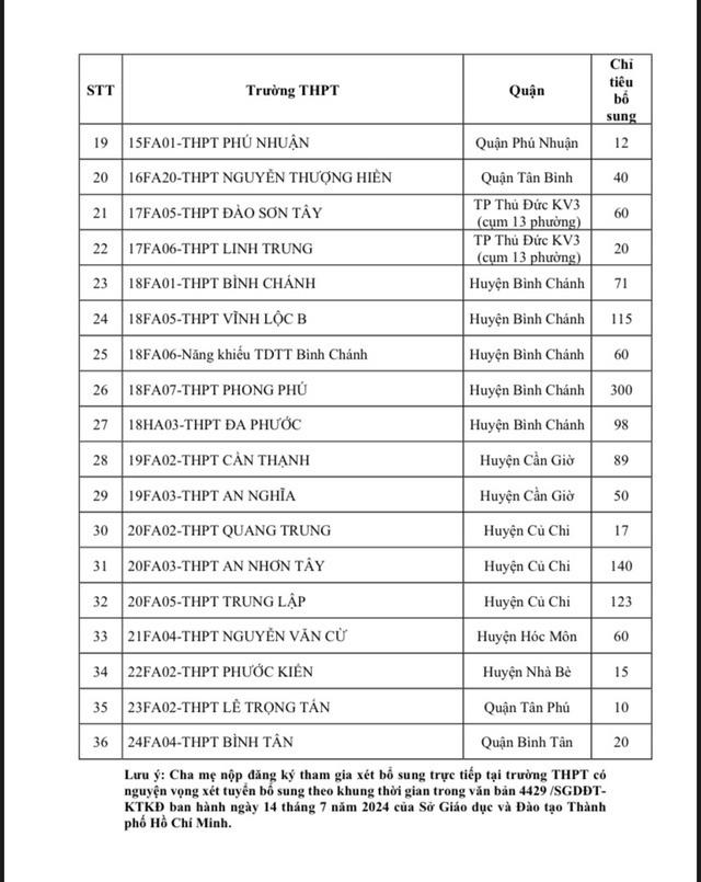 NÓNG: TP HCM chính thức công bố danh sách các trường tuyển bổ sung lớp 10-2