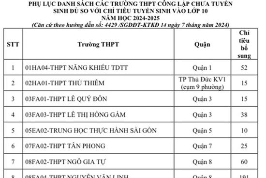 NÓNG: TP HCM chính thức công bố danh sách các trường tuyển bổ sung lớp 10