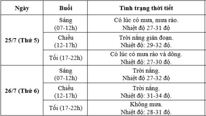 Dự báo thời tiết 2 ngày Quốc tang Tổng bí thư Nguyễn Phú Trọng