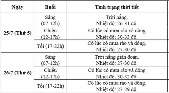 Dự báo thời tiết 2 ngày Quốc tang Tổng bí thư Nguyễn Phú Trọng