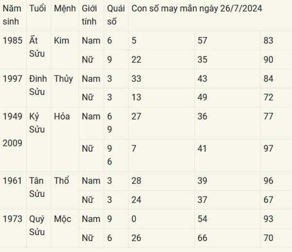 Con số may mắn theo 12 con giáp hôm nay 26/7/2024-2