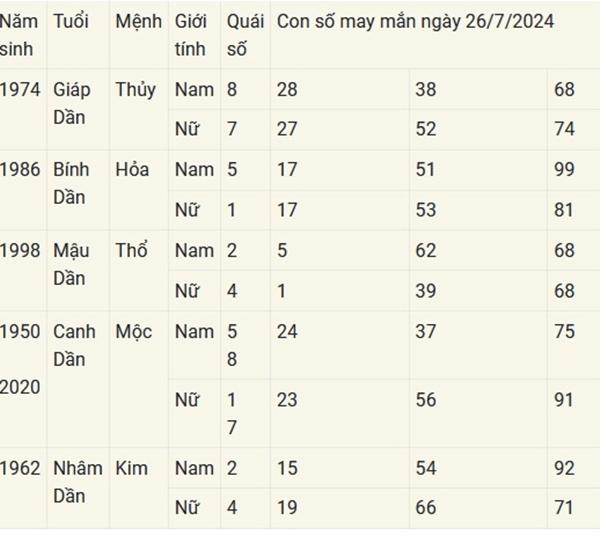 Con số may mắn theo 12 con giáp hôm nay 26/7/2024-3