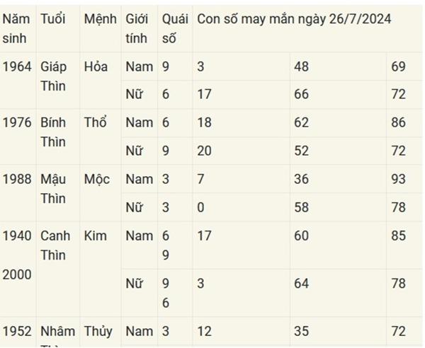 Con số may mắn theo 12 con giáp hôm nay 26/7/2024-5