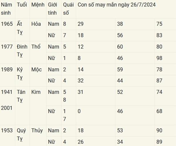 Con số may mắn theo 12 con giáp hôm nay 26/7/2024-6