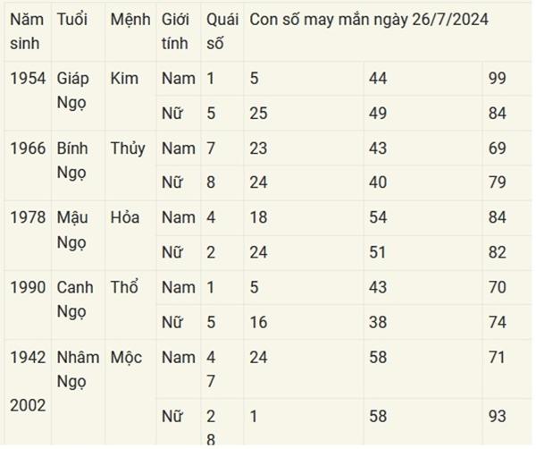 Con số may mắn theo 12 con giáp hôm nay 26/7/2024-7