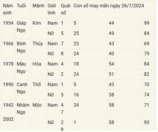 Con số may mắn theo 12 con giáp hôm nay 26/7/2024-7