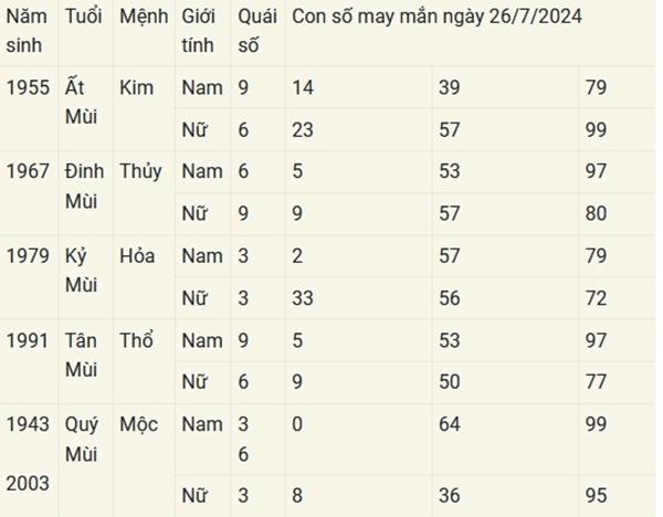 Con số may mắn theo 12 con giáp hôm nay 26/7/2024-8