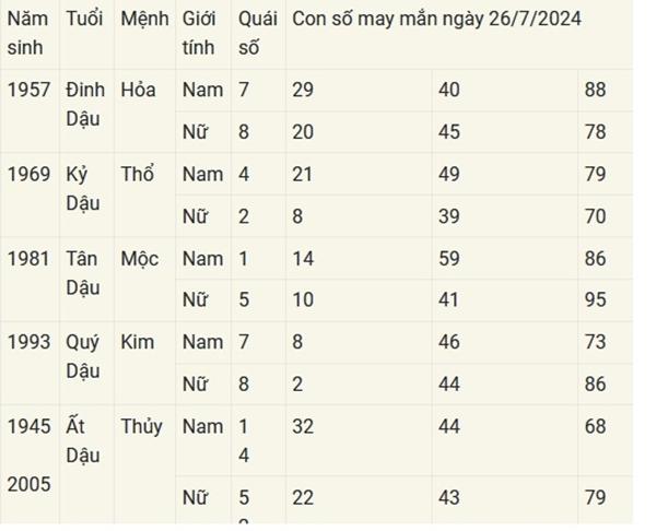 Con số may mắn theo 12 con giáp hôm nay 26/7/2024-10