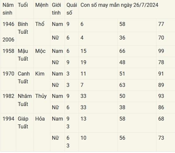 Con số may mắn theo 12 con giáp hôm nay 26/7/2024-11