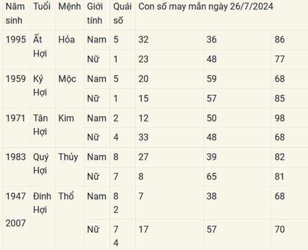 Con số may mắn theo 12 con giáp hôm nay 26/7/2024-12