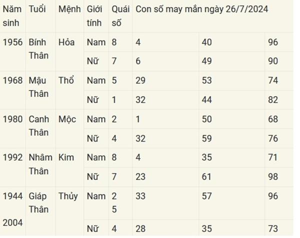 Con số may mắn theo 12 con giáp hôm nay 26/7/2024-9