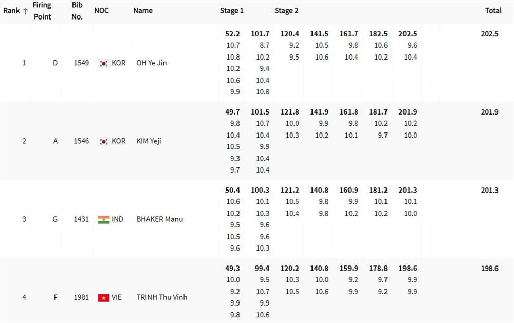 Trịnh Thu Vinh hụt huy chương Olympic vì đâu?-2