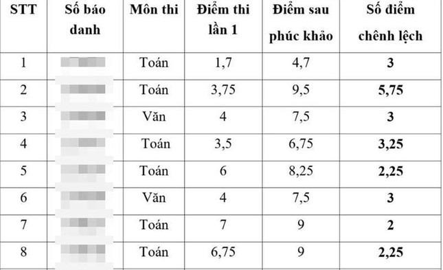 Thí sinh, giáo viên ở Thái Bình ‘ngã ngửa’ vì chênh lệch điểm thi vào lớp 10-2