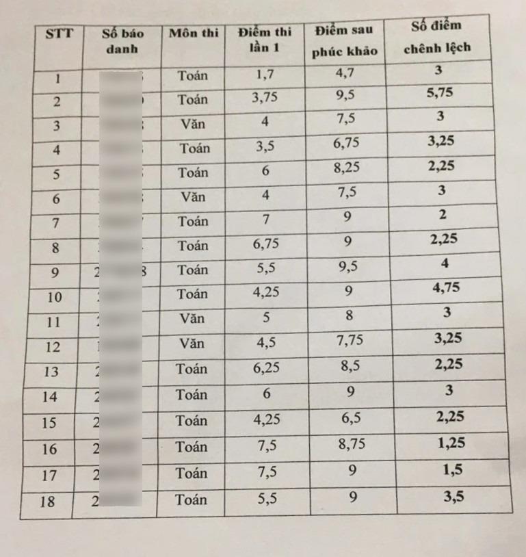 Vụ điểm thi lớp 10 tăng bất thường sau phúc khảo: Giám đốc Sở GD-ĐT bị tạm đình chỉ-2