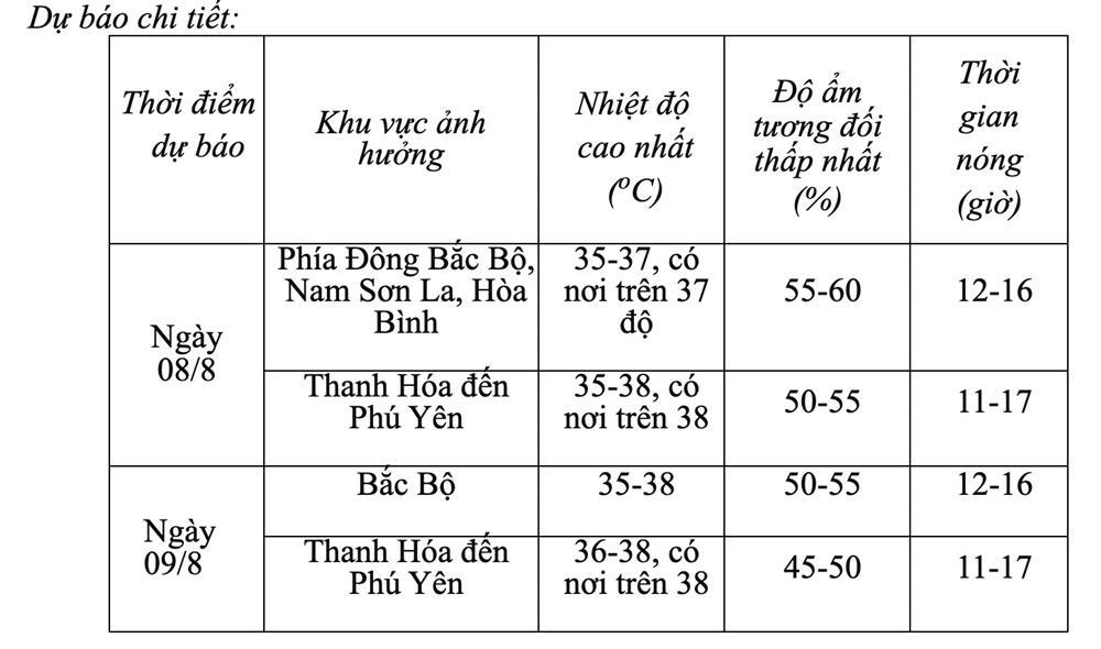 Dự báo thời tiết 8/8/2024: Nắng nóng gay gắt tiếp tục ở miền Bắc